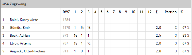 Einzelergebnisse Runde 1 U12 2021