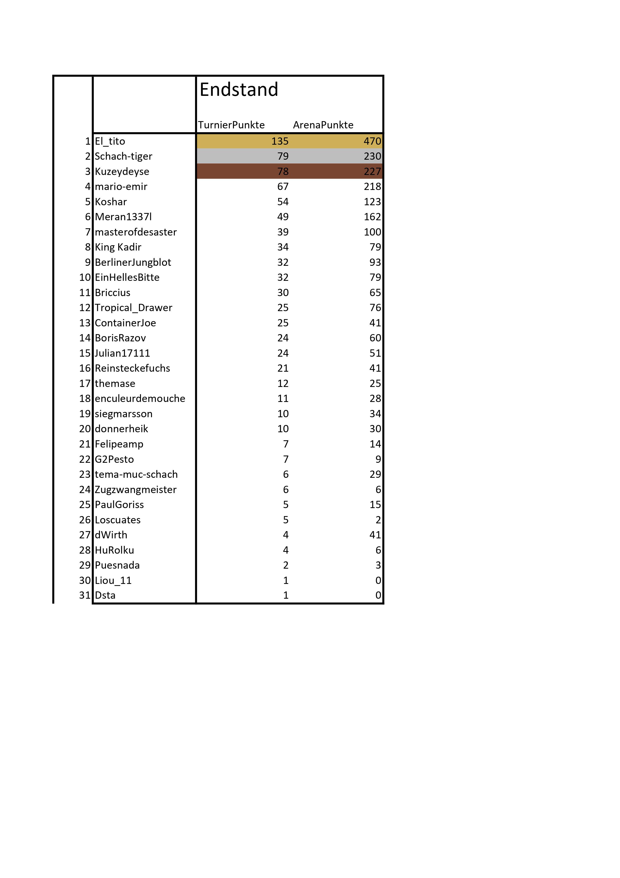 Endstand