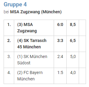 Screenshot Ergebnis U12 2021 Runde 1 Gruppe 4