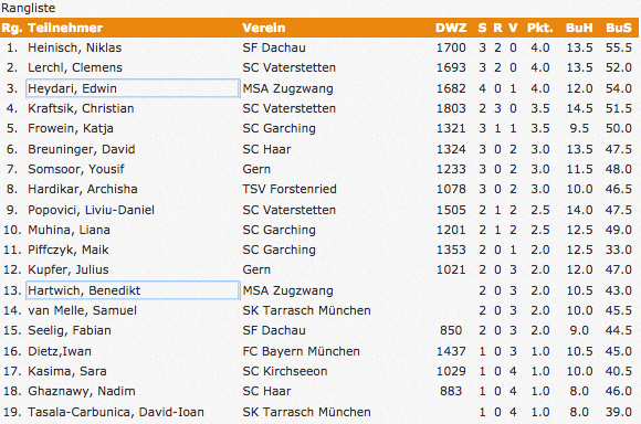 Tabelle U14