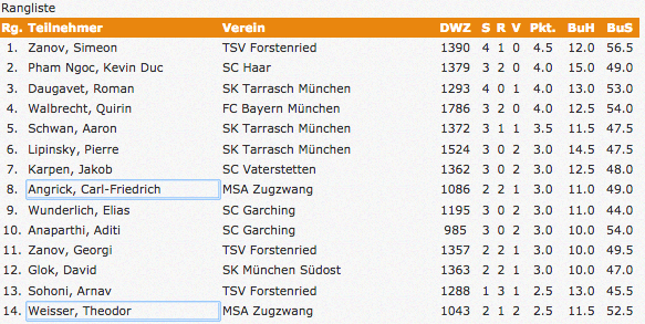 Tabelle U12