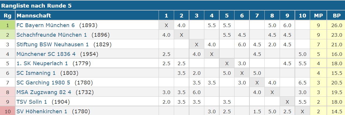 Tabelle A1   5. Spieltag