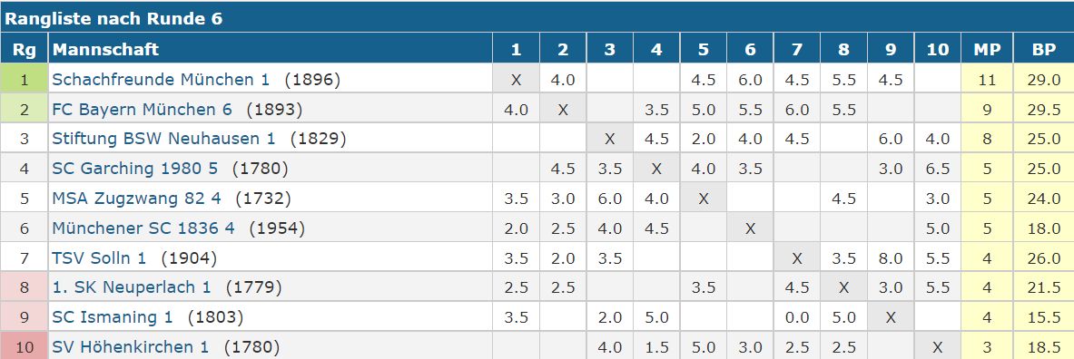 Tabelle A1   6. Spieltag
