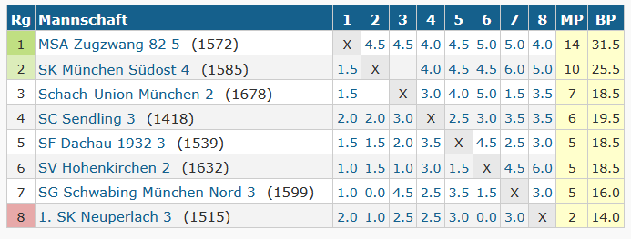 Tabelle